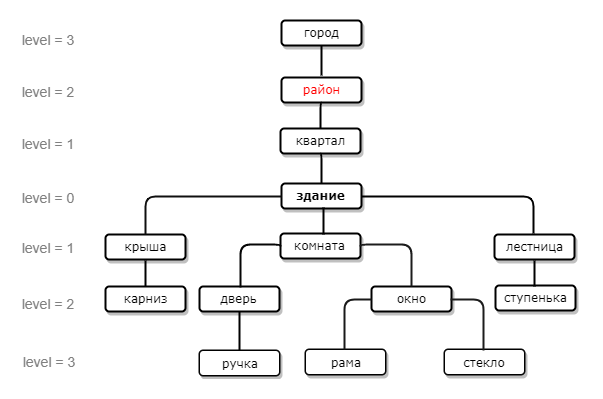 pdl holonym level2 rus