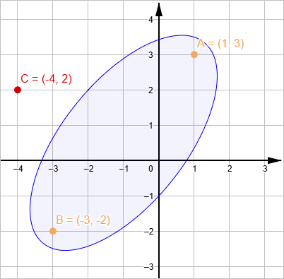 example inside ellipse